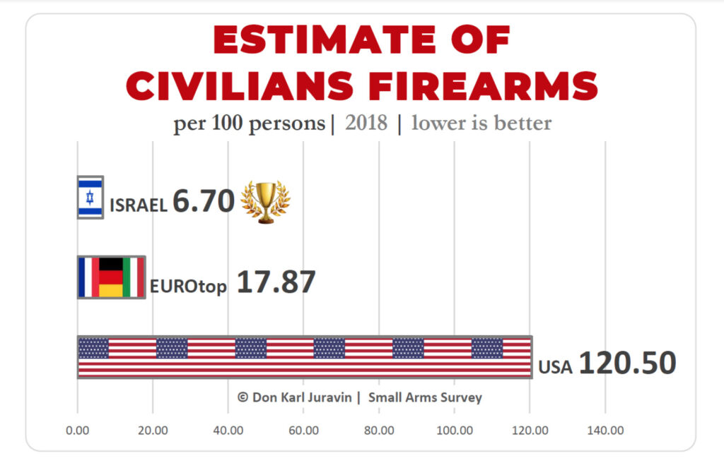 Estimate of civilians firearms