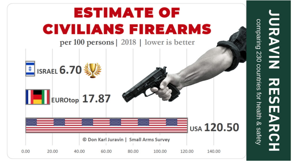 estimate of civilians firearms