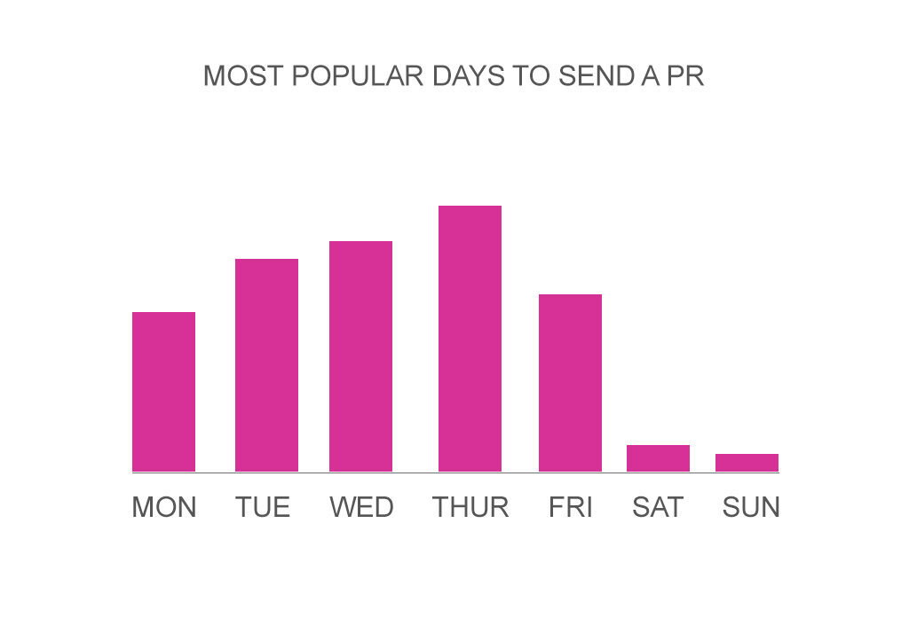 popular days to send a PR