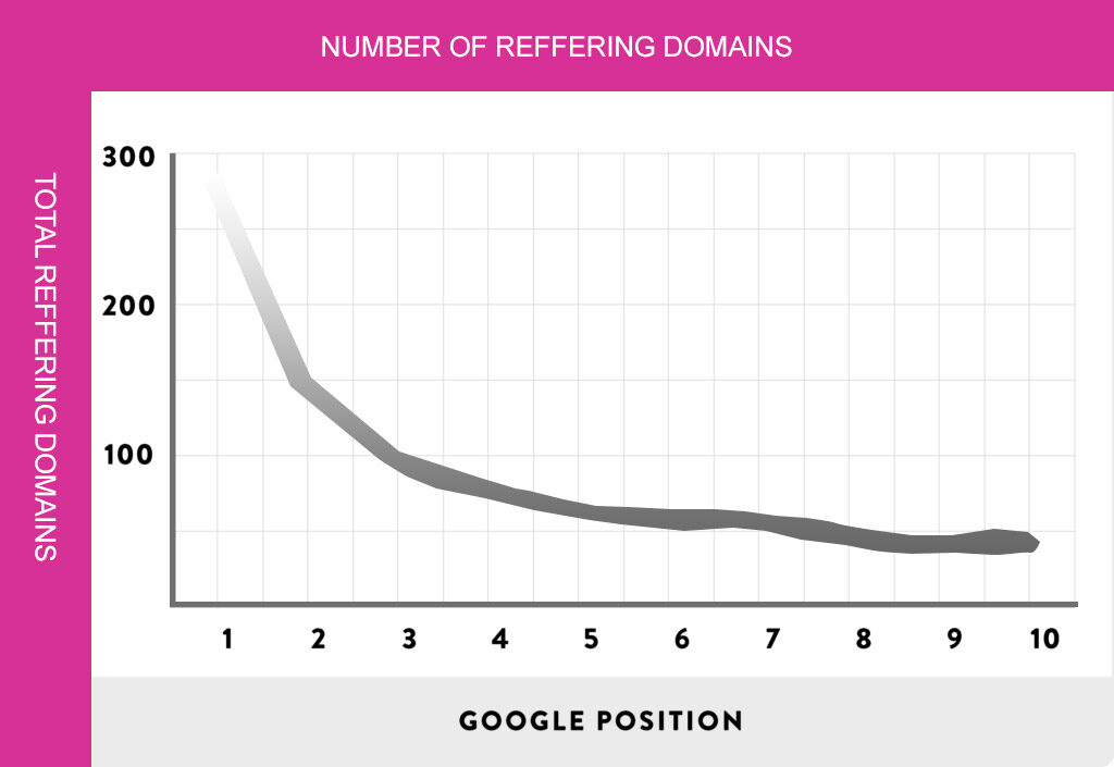 reffering domains ranking position